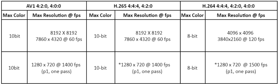 Table showing supported encoding resolutions for NVENC AV1, H.265, and H.264.