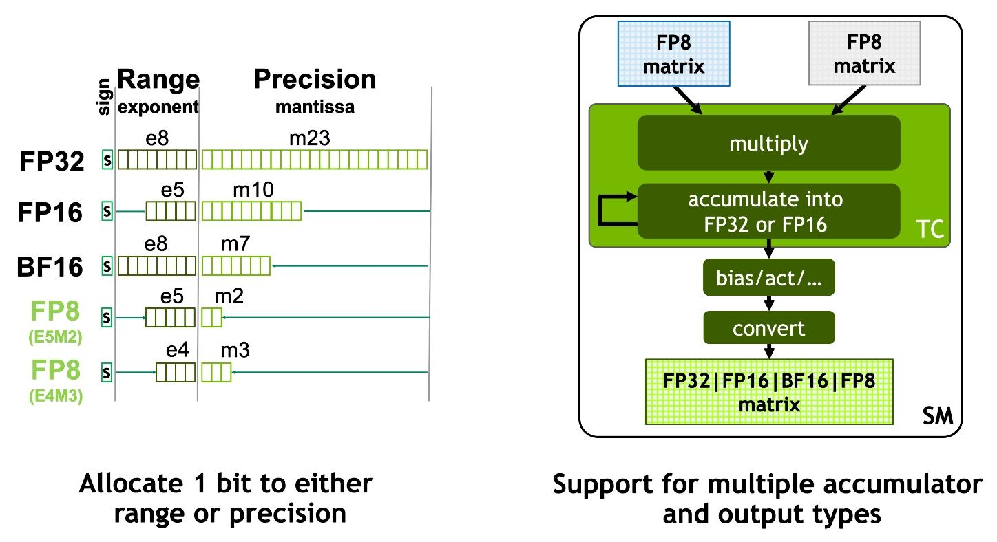 This figure has two diagrams. The diagram on the left compares the length of the exponent and mantissa bits of the two new FP8 formats with more common floating points. The diagram on the right shows a high-level view of matmul operations with FP8 inputs.