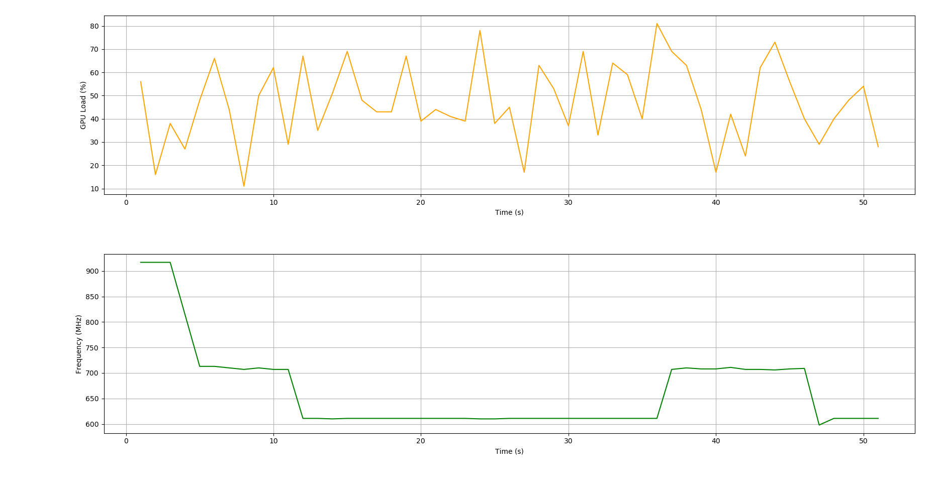 Chart showing the GPU load and frequency results of running the Panoramic Stitching and WebRTC Streaming Demo.
