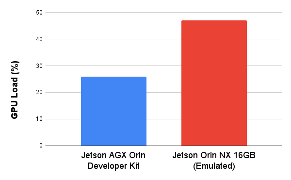 Bar graph showing comparison of the GPU load while running Panoramic Stitching and WebRTC Streaming Demo using the Jetson AGX Orin Developer Kit for emulation. 