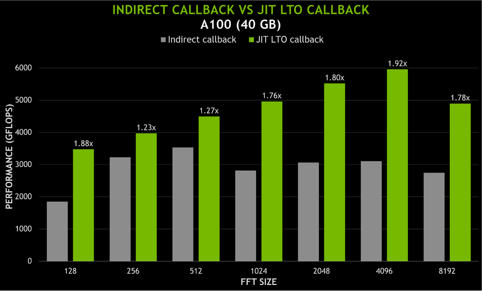A bar chart comparing performance improvements between current indirect callbacks and callbacks implemented with JIT LTO using an Ampere A100 (40 GB) GPU.