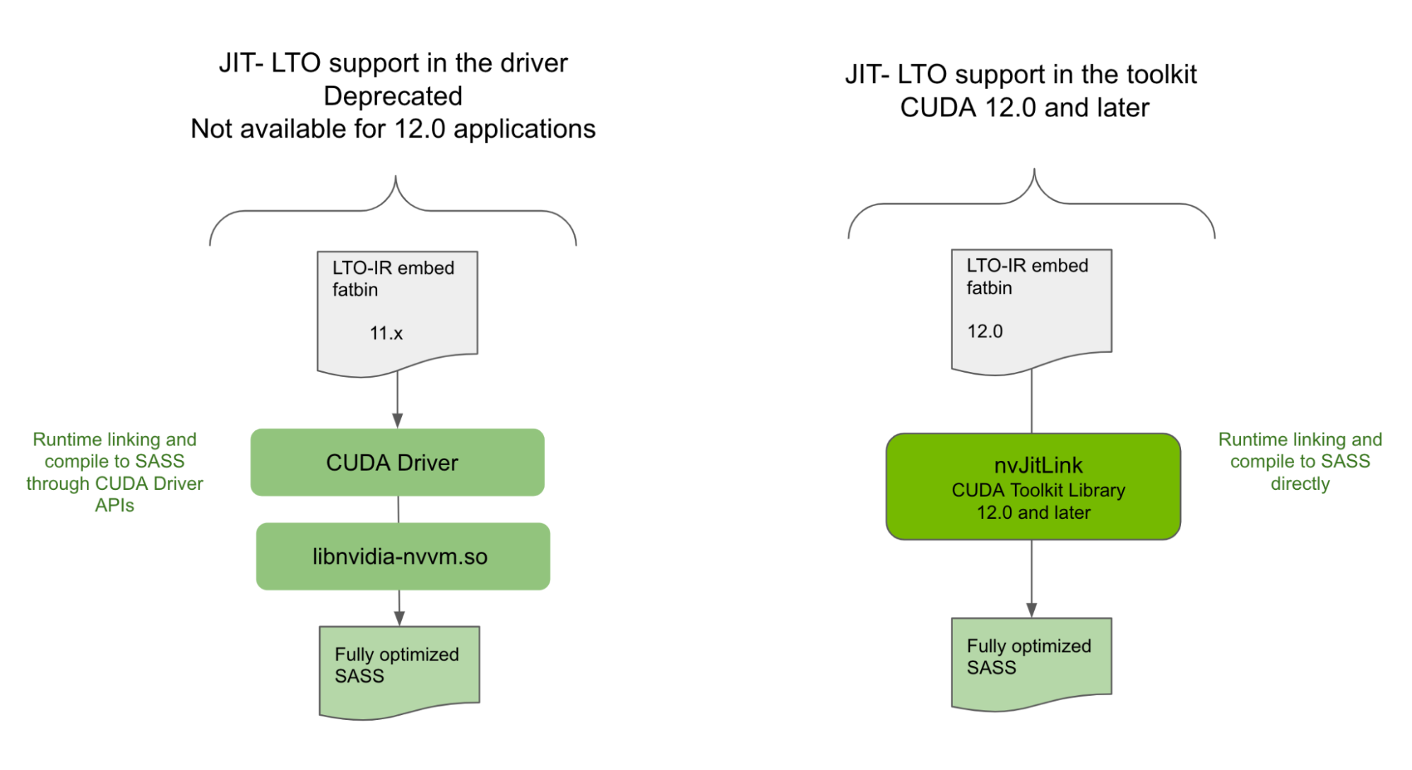 Graphic showing deprecation of older implementation of JIT LTO. Left side shows JIT LTO previewed in CUDA 11.4 is deprecated, available only for 11.x applications shipped with LTO-IR and not available for 12.0 applications. Right side shows new nvJitLink library usage for  JIT LTO for CUDA 12.0 and later applications.