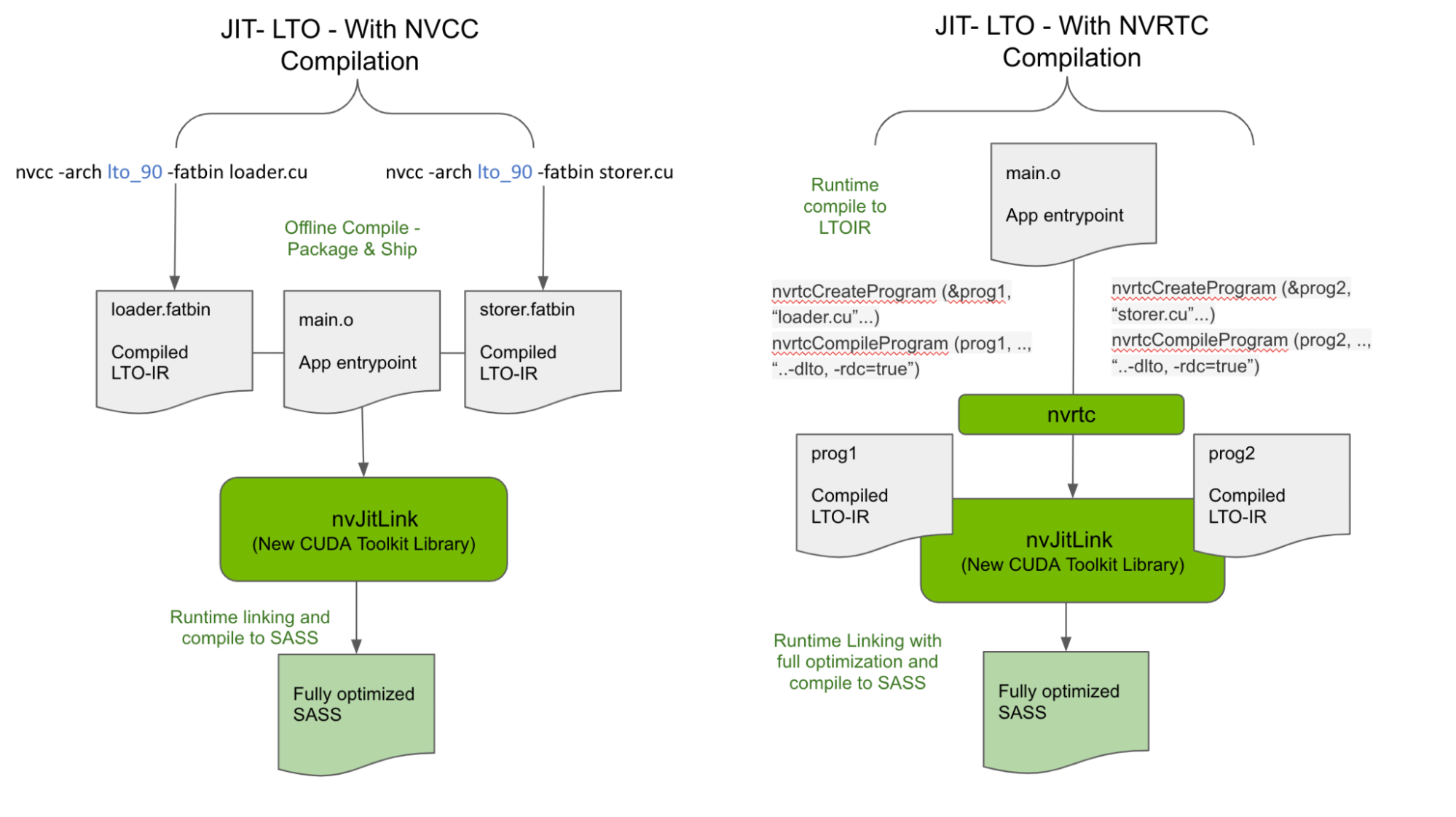 Graphic showing JIT LTO workflow comparison when LTO-IR is generated by NVCC versus NVRTC. Left side shows NVCC generates LTO-IR and nvJitLink library performs JIT Linking. Right side shows NVRTC generates LTO-IR and nvJitLink can be invoked to perform JIT linking.