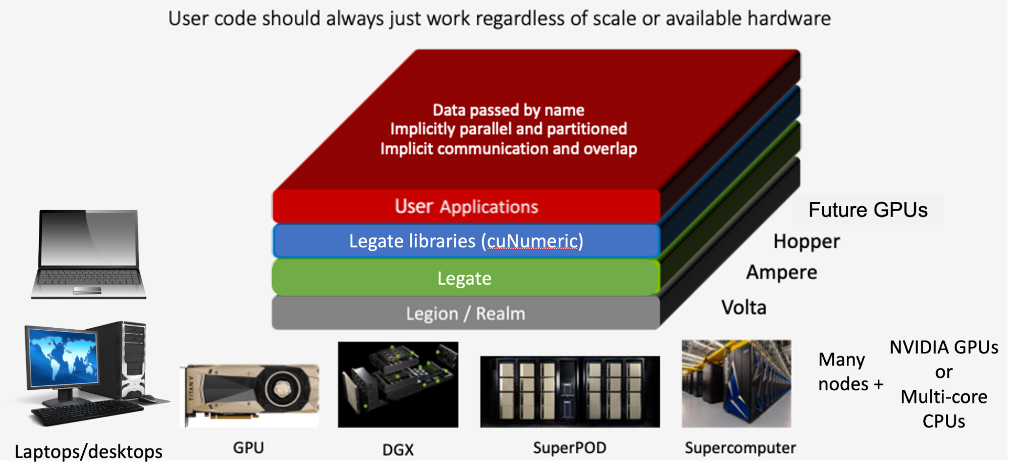 Figure shows an image of the Legate software stack in four colors consisting of Legion/Realm at the bottom, Legate  layered above, Legate libraries (like cuNumeric) layered above, and final User applications at the top. It is surrounded by different GPU-based devices and computers to show that Legate-based code will work on almost any kind of architecture.