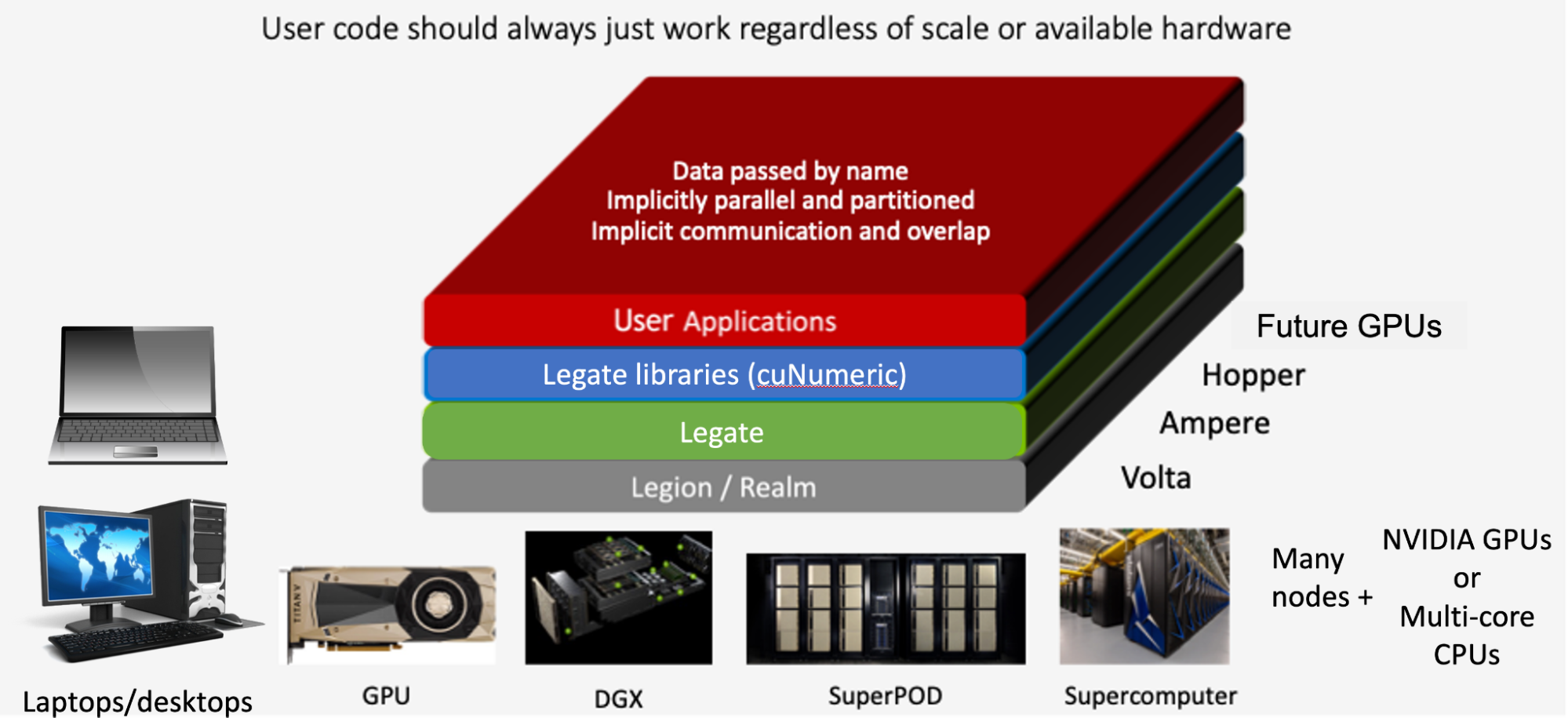 使用cuNumeric 和Legate 加速Python 应用程序- NVIDIA 技术博客