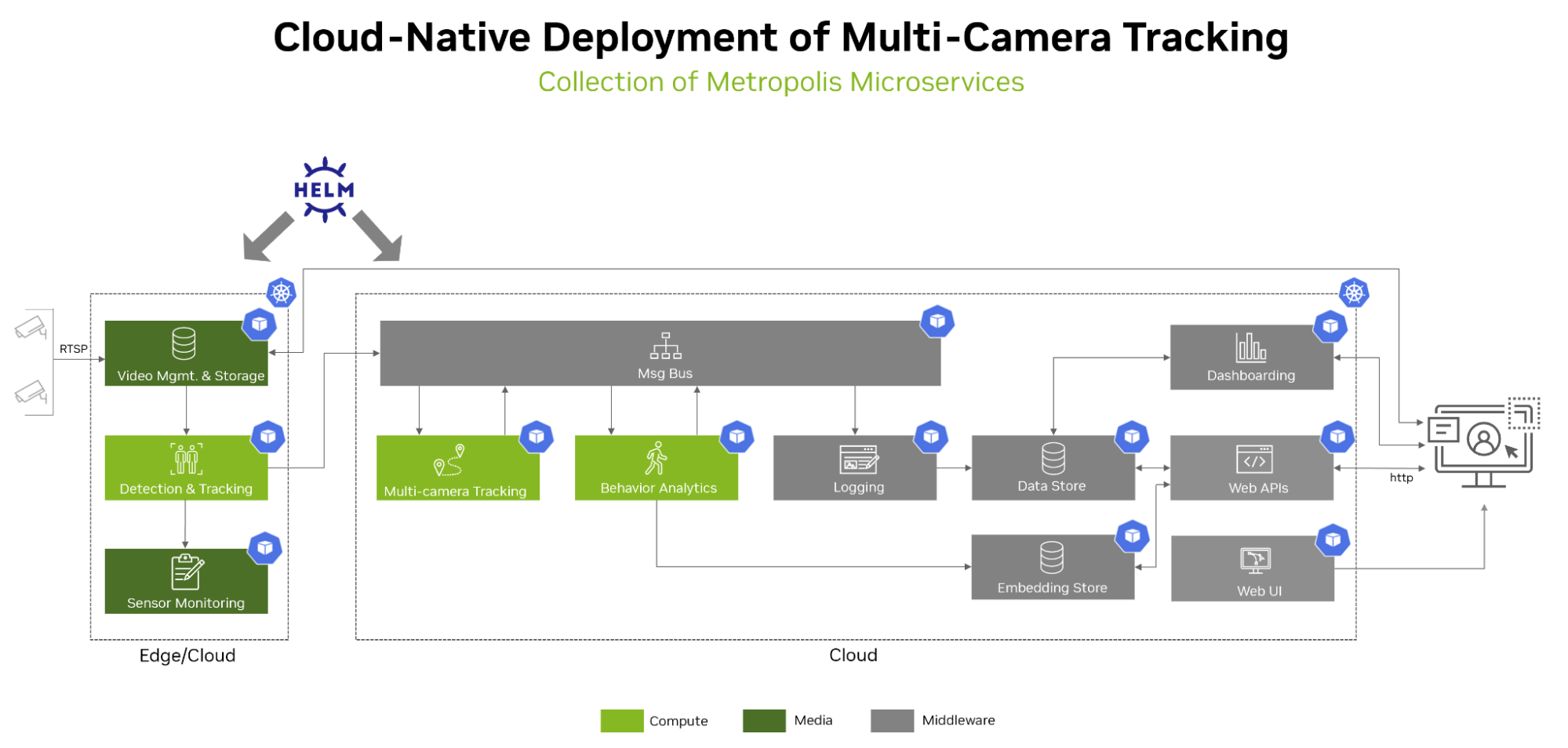 Diagram showing reference architecture for Multi-Camera Tracking AI Workflow.