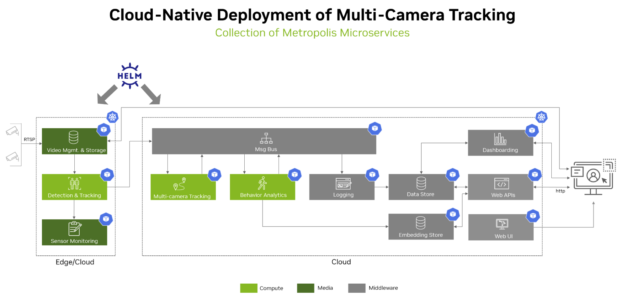 Diagram shows services including video management and storage, detections and tracking, and sensor monitoring at the edge or on the cloud. The services enable input or output to multi-camera tracking and behavior analytics microservices, along with logging, dashboarding, data store, embedding store, web APIs, and a web UI.