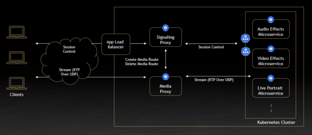 Diagram showing Maxine microservices workflow between clients, the app load balancer, and the Maxine Audio Effects, Video Effects, and Live Portrait microservices.