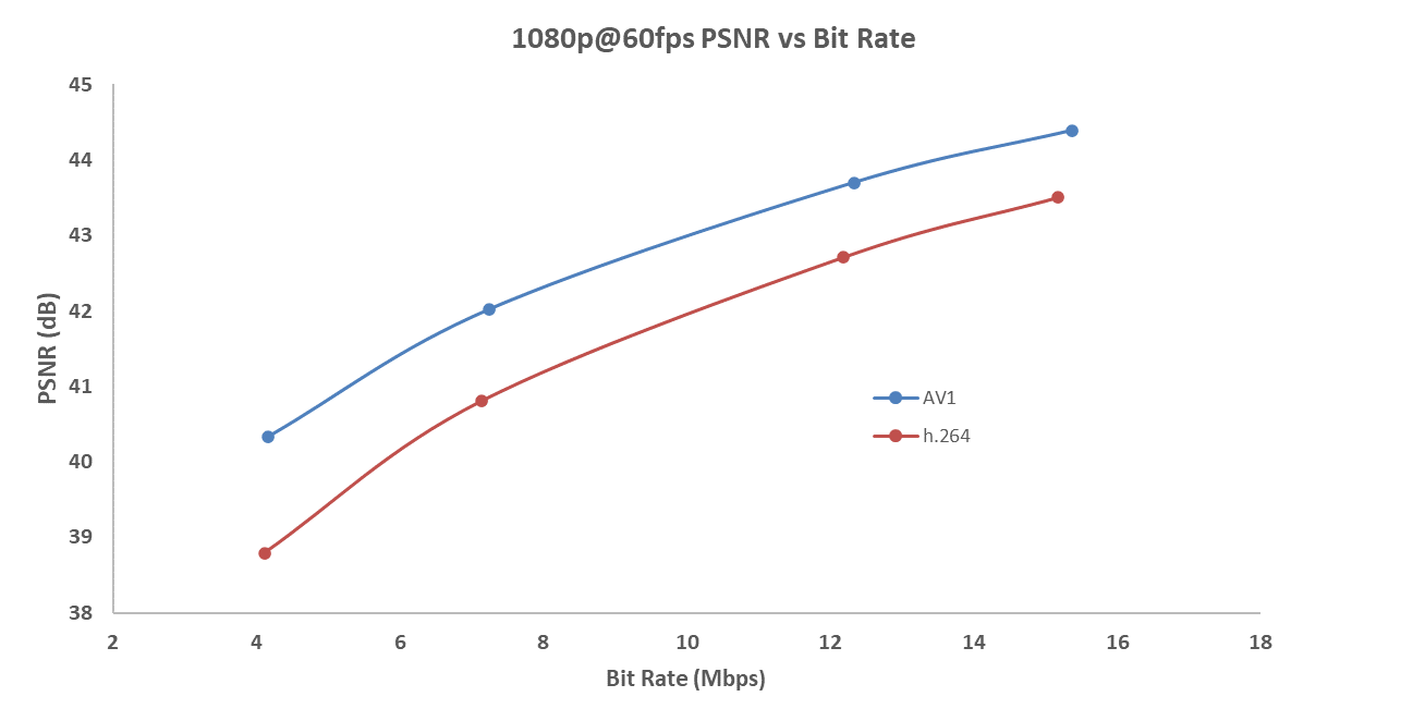Graph showing PSNR versus bit rate for NVENC AV1 and NVENC H.264X. Average data collected from more than 100 videos.