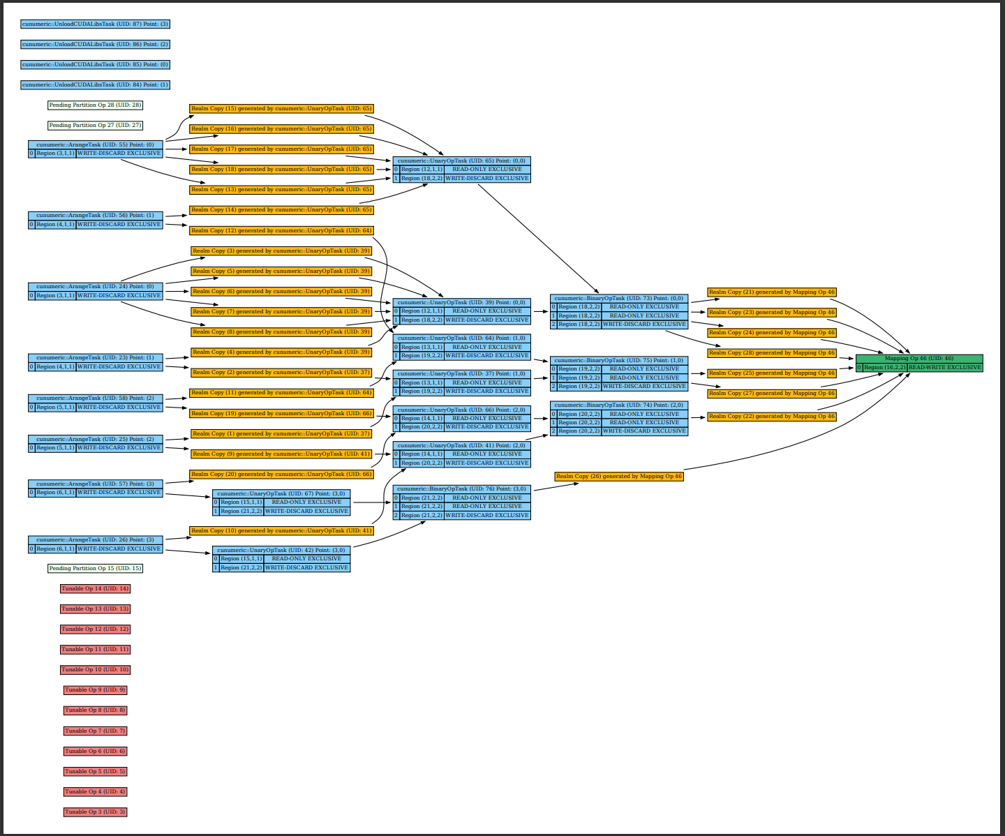A data flow chart representing step-by-step execution of partitioned cuNumeric Python code and its interdependencies.