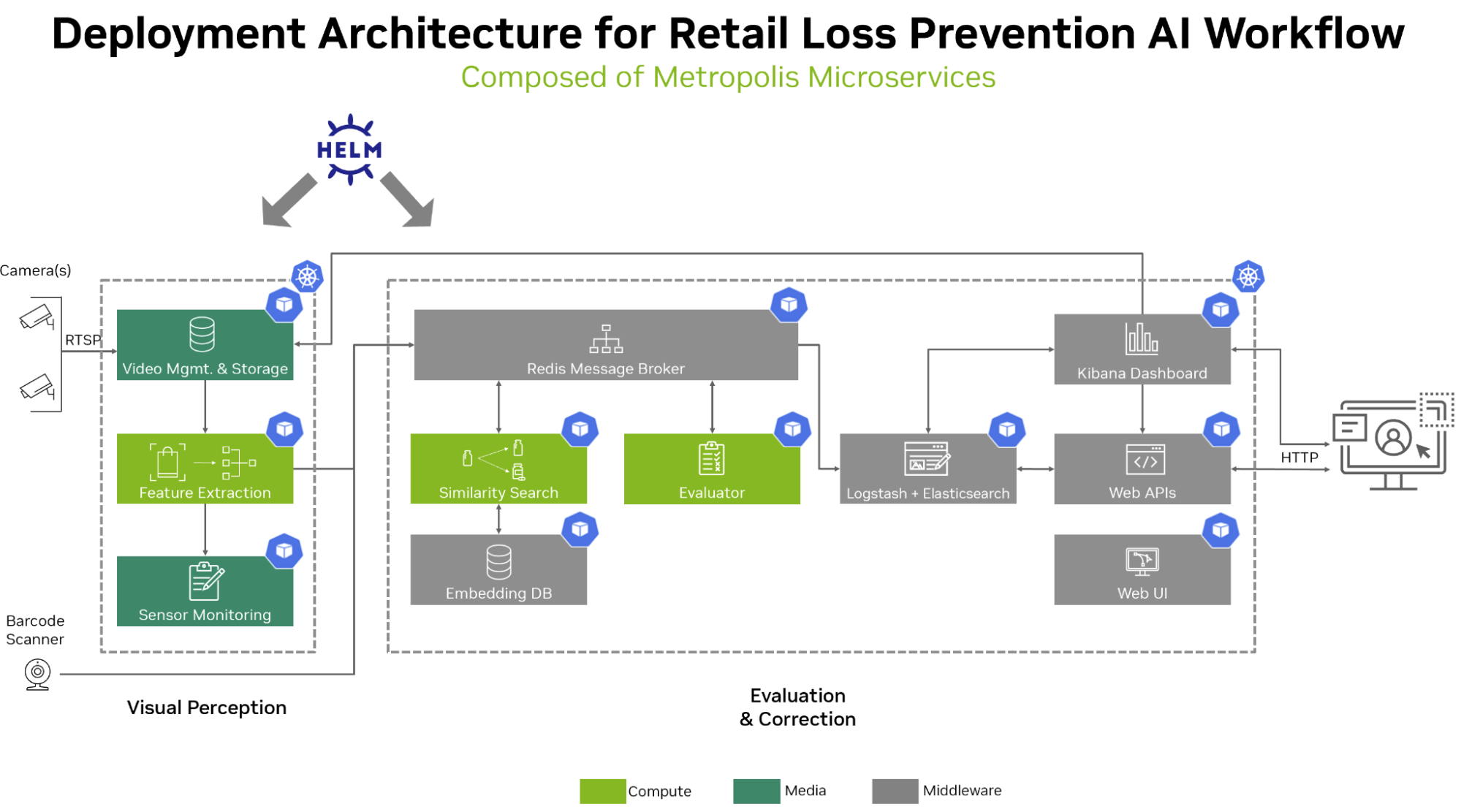 Graphic showing reference architecture for Retail Loss Prevention AI Workflow.