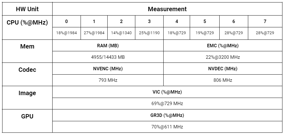 Table  showing hardware performance of the Panoramic Stitching and WebRTC Streaming demo while emulating the Jetson Orin NX.