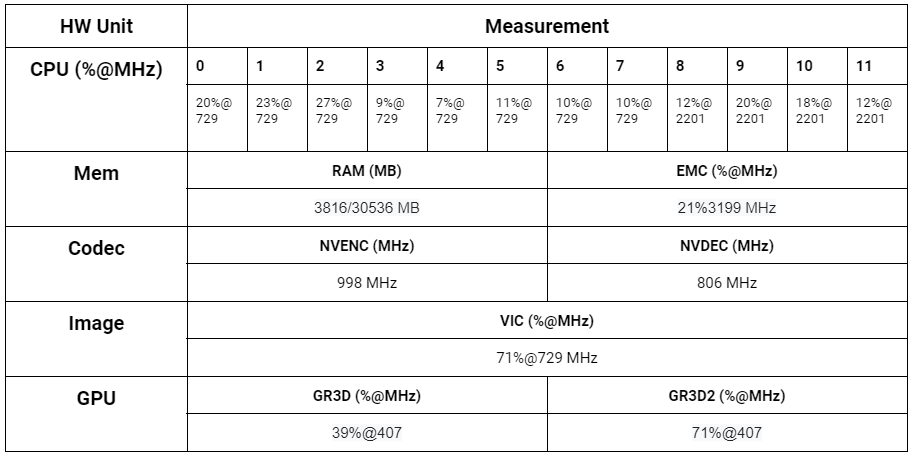 Table showing hardware performance of the Panoramic Stitching and WebRTC Streaming demo without emulation on the Jetson AGX Orin Developer Kit.