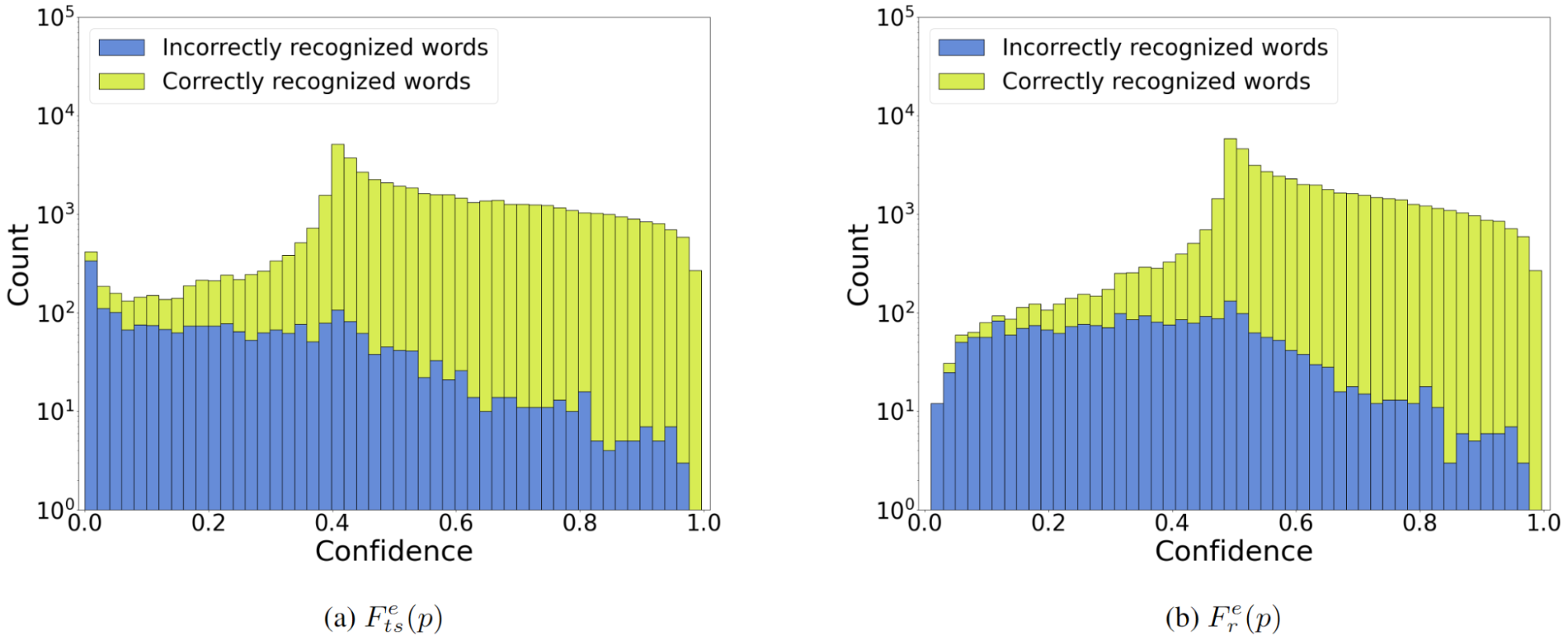 Two similar log-histograms of correctly and incorrectly recognized words against their confidence scores. The left one is for the Tsallis entropy-based method and the right one is for the Rényi. On the left histogram, the incorrect word distribution peaks at confidence 0, a plateau from 0 to 0.4, and a gentle slope from 0.4 to 1. The correct word distribution increases sharply from 0 to a peak at 0.4, after which it plateaus to 1. On the right histogram, both distributions have peaks at 0.5, and all other properties are similar to the left histogram.