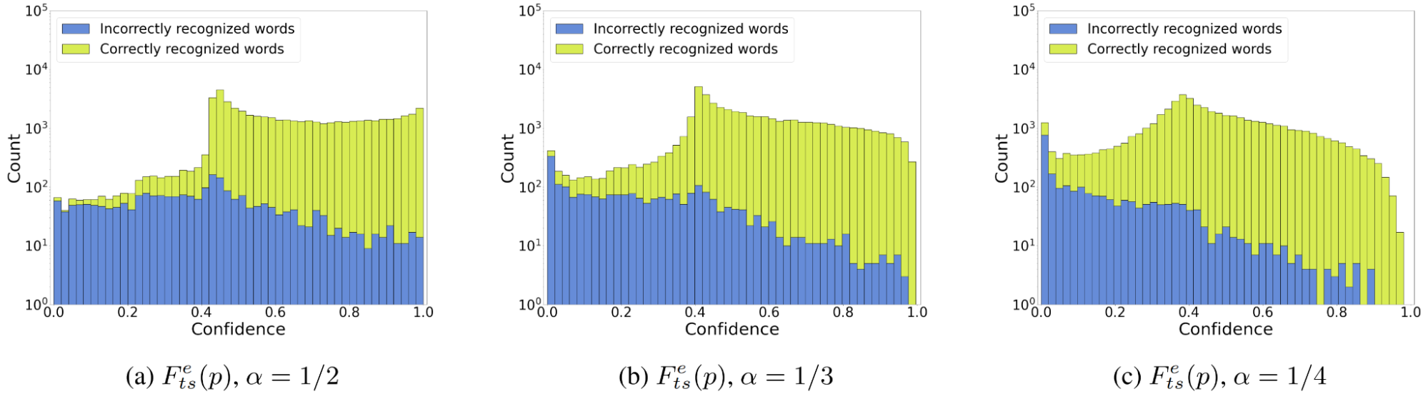 Three similar log-histograms of correctly and incorrectly recognized words against their confidence scores. From left to right, they correspond to alpha values ½, ⅓, and ¼. The left histogram has two peaks near 0.4 and 1 for the correct word distribution and a plateau between them. The incorrect distribution also has a peak near 0.4, a plateau from the left, and a gentle slope from the right. The center and the right histograms are very much alike, with only two differences: the incorrect distribution of the right histogram does not reach 1, while the correct distribution has a flatter slope from 0.4 to 0.