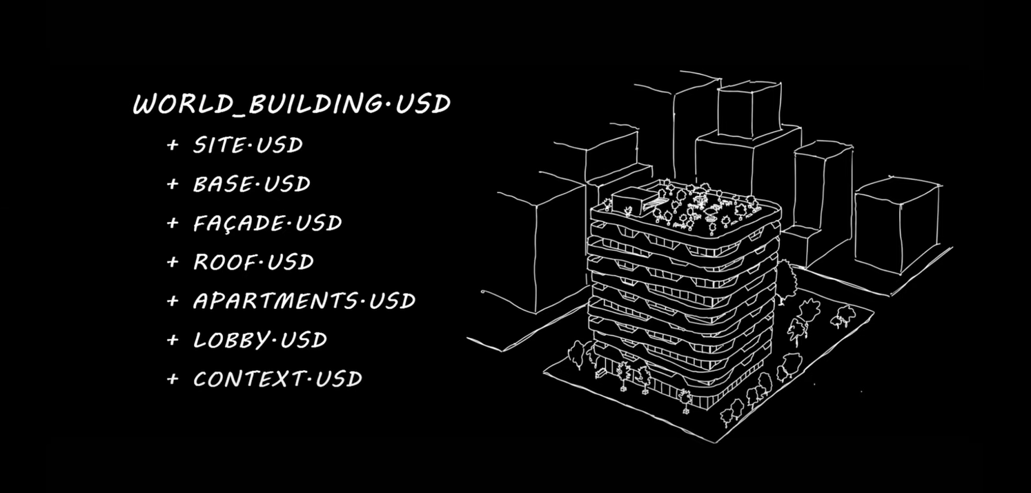 A graphic featuring a list of USD documents and layers that can be leveraged for a building design including site, base, facade, roof, apartments, lobby, context.