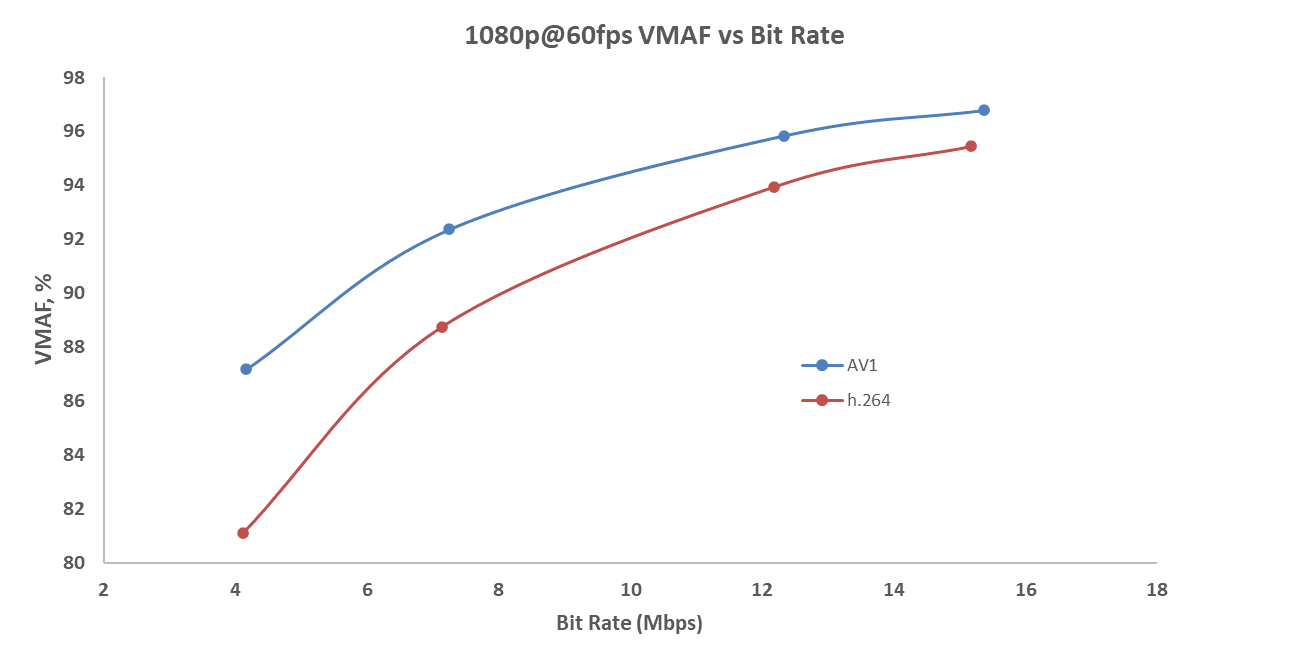 Graph showing increase in perceived video quality (VMAF) as bit rate rises for NVENC AV1 and NVENC H.264
