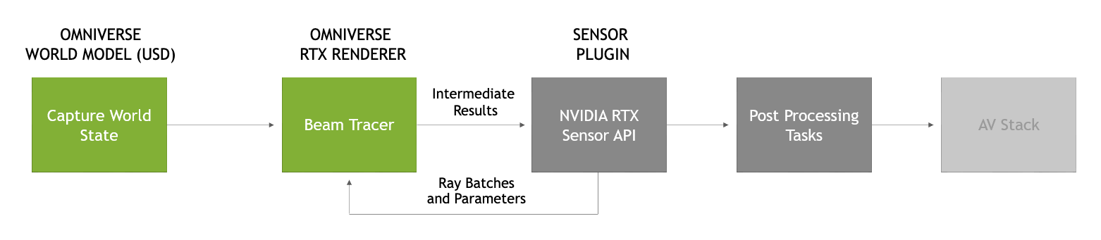 Block diagram outlines active sensor data moving through the simulation pipeline. The first block is the Omniverse World Model, which the next block, the RTX Renderer (Ray Tracer) uses. It then sends the data to the next block, the NVIDIA RTX sensor plugin. Those two blocks are connected in a loop manner. The next block is post-processing that takes the data and passes it to the last block, AV stack.