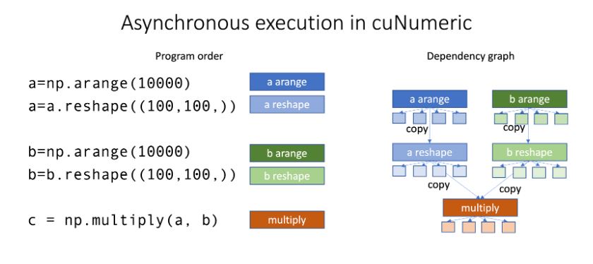 Figure shows some Python code with data being partitioned into separate boxes representing a dependency tree graph to show asynchronous execution of independent API calls. 