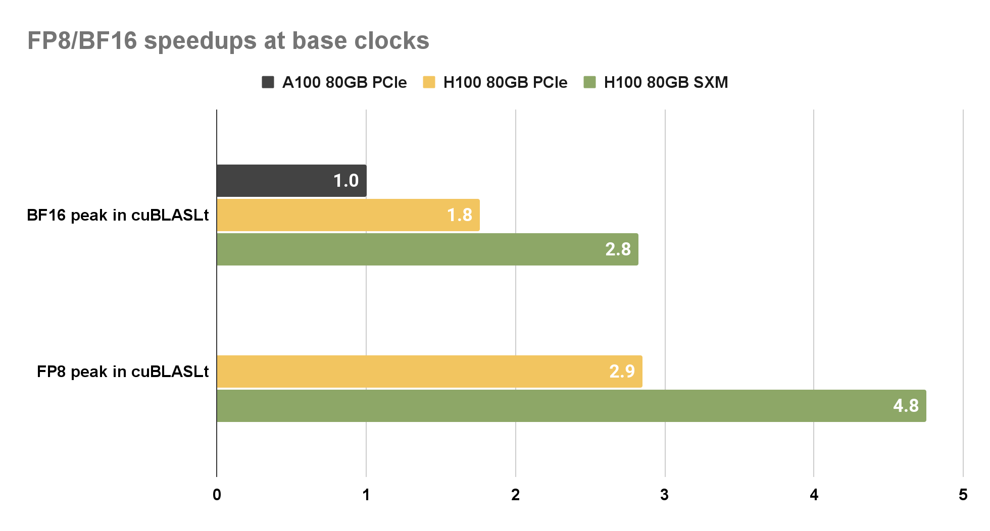 New cuBLAS 12.0 Features and Matrix Multiplication Performance on