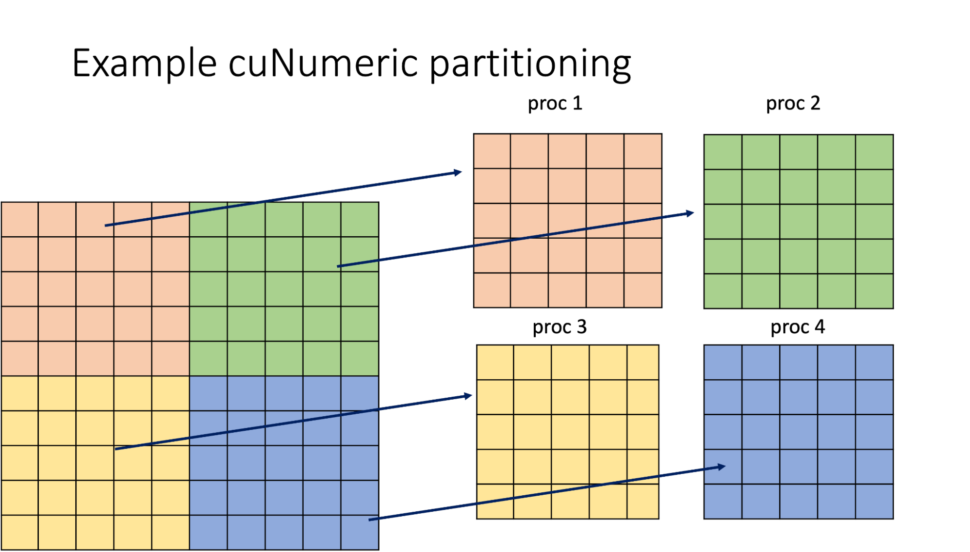 A 4-colored image representing a 10 x 10 matrix that has been equally broken apart into four smaller 5 x 5 matrices to illustrate how cuNumeric partitions data to be processed in parallel. 