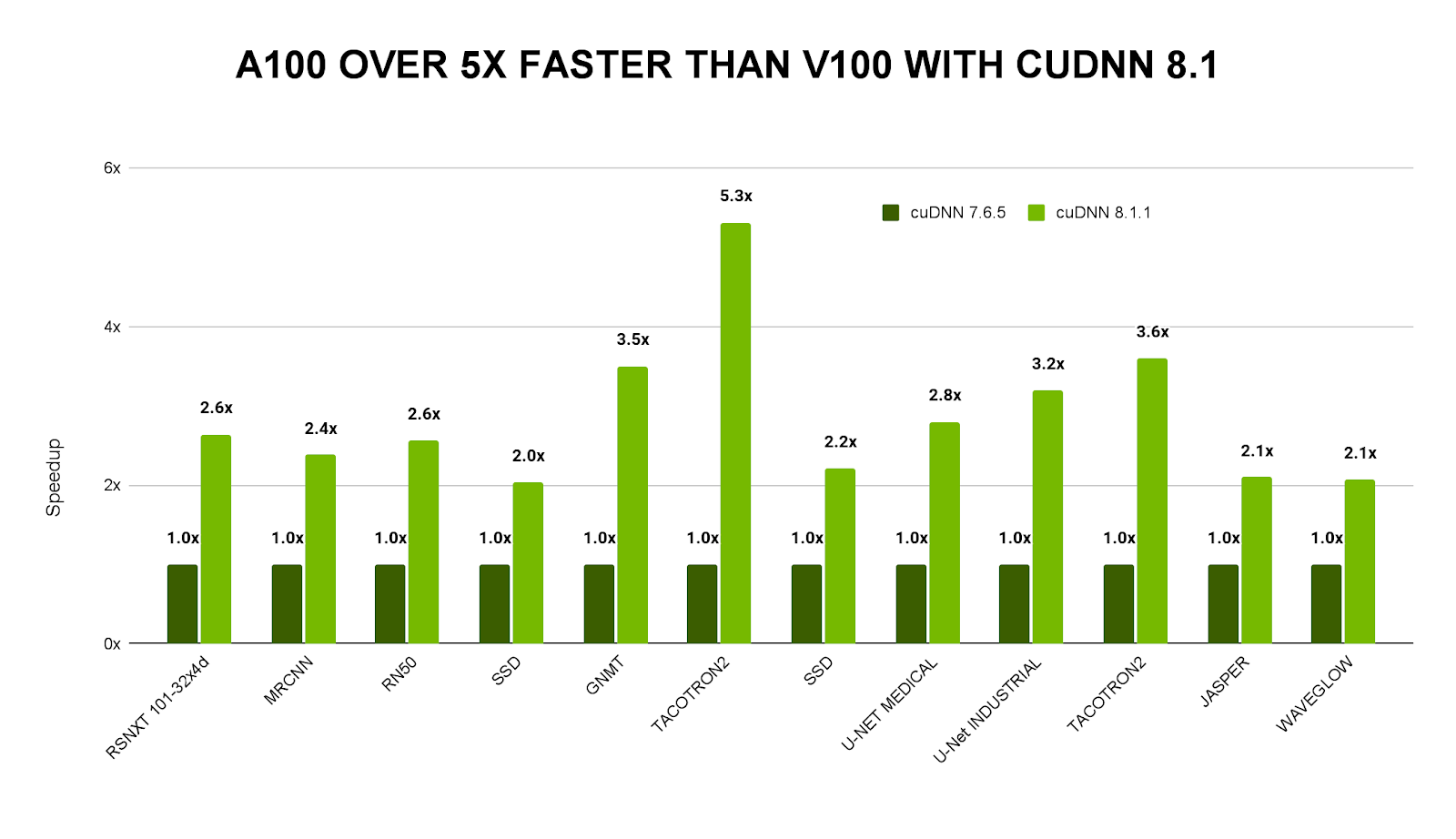 Graph showing the speedup for various deep learning workloads executed with cuDNN 7.6.5 on DGX-1V versus cuDNN 8.1 on DGX-A100 ranges from 2.0x for SSD to 5.3x for TACOTRON2.