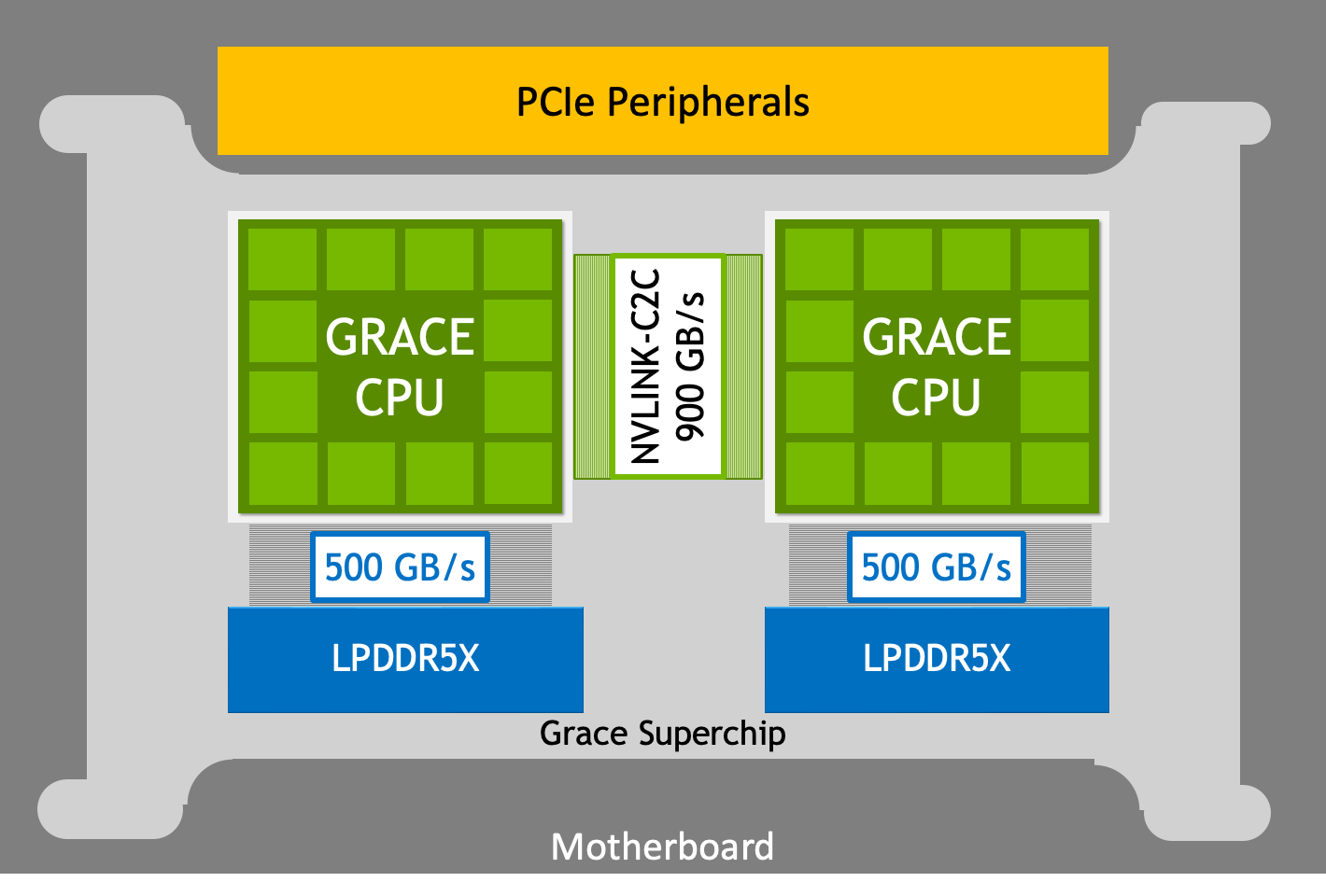 Graphic showing NVIDIA Grace CPU Superchip architecture with NVLink-C2C delivering 900 GB/s of bandwidth and up to 1 TB/s of LPDDR5X.