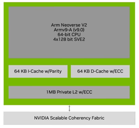 Graphic showing the Arm Neoverse V2 core supports 4x128 bit SVE2 for vector capabilities to accelerate key HPC applications like machine learning, genomics, and cryptography.