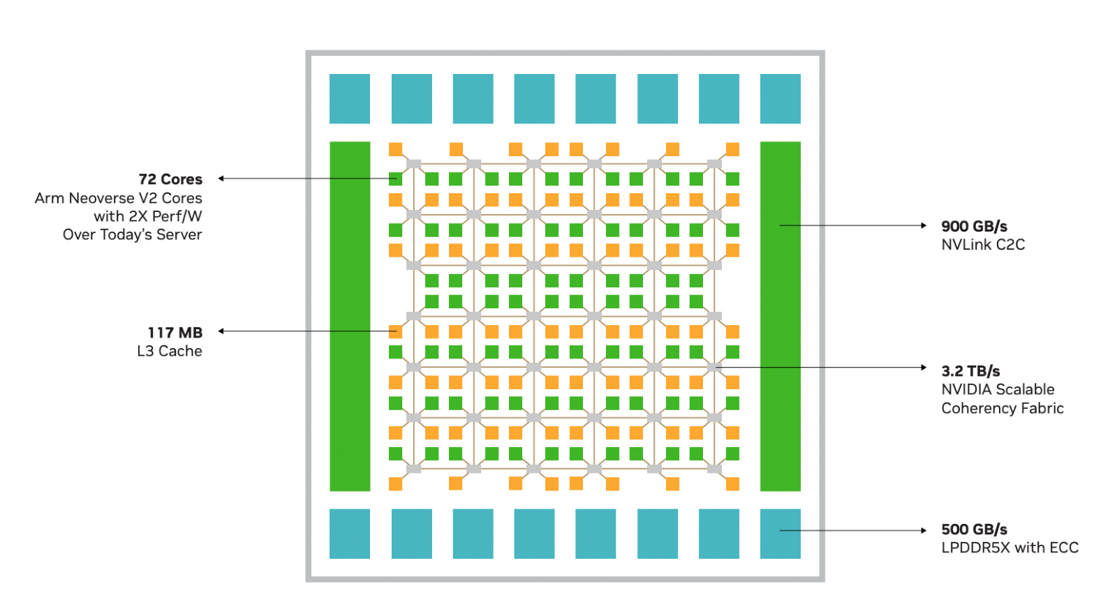 Figure showing the layout of the Grace CPU with 72 Arm Neoverse V2 cores, 117 MB of L3 cache and up to 3.2 TB/s of bandwidth of the NVIDIA SCF. The NVIDIA SCF joins the Neoverse V2 cores, distributed cache and system IO in a high-bandwidth mesh interconnect.