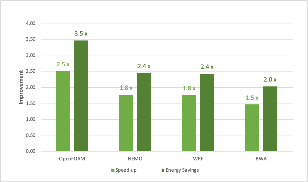 Bar chart showing the performance projections of the speedups and energy savings of up to 3.5x for OpenFOAM energy efficiency, 2.4x NeMo energy efficiency, 2.4x WRF energy efficiency and BWA energy efficiency.