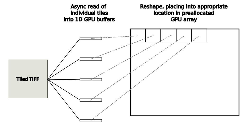 Diagram showing a reading from a tiled TIFF image on the host to a GPU array.