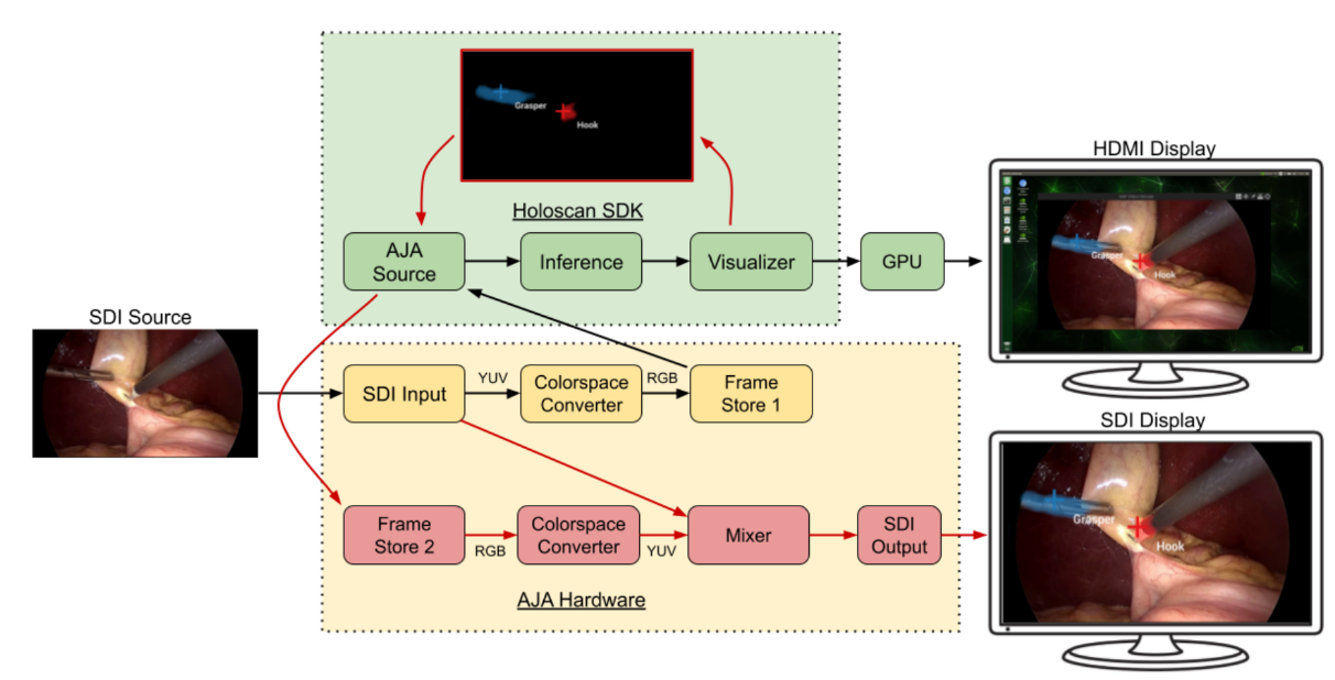 A diagram showing the workflow from SDI source to AJA hardware with Holoscan SDK enabling real-time surgical tool tracking inference