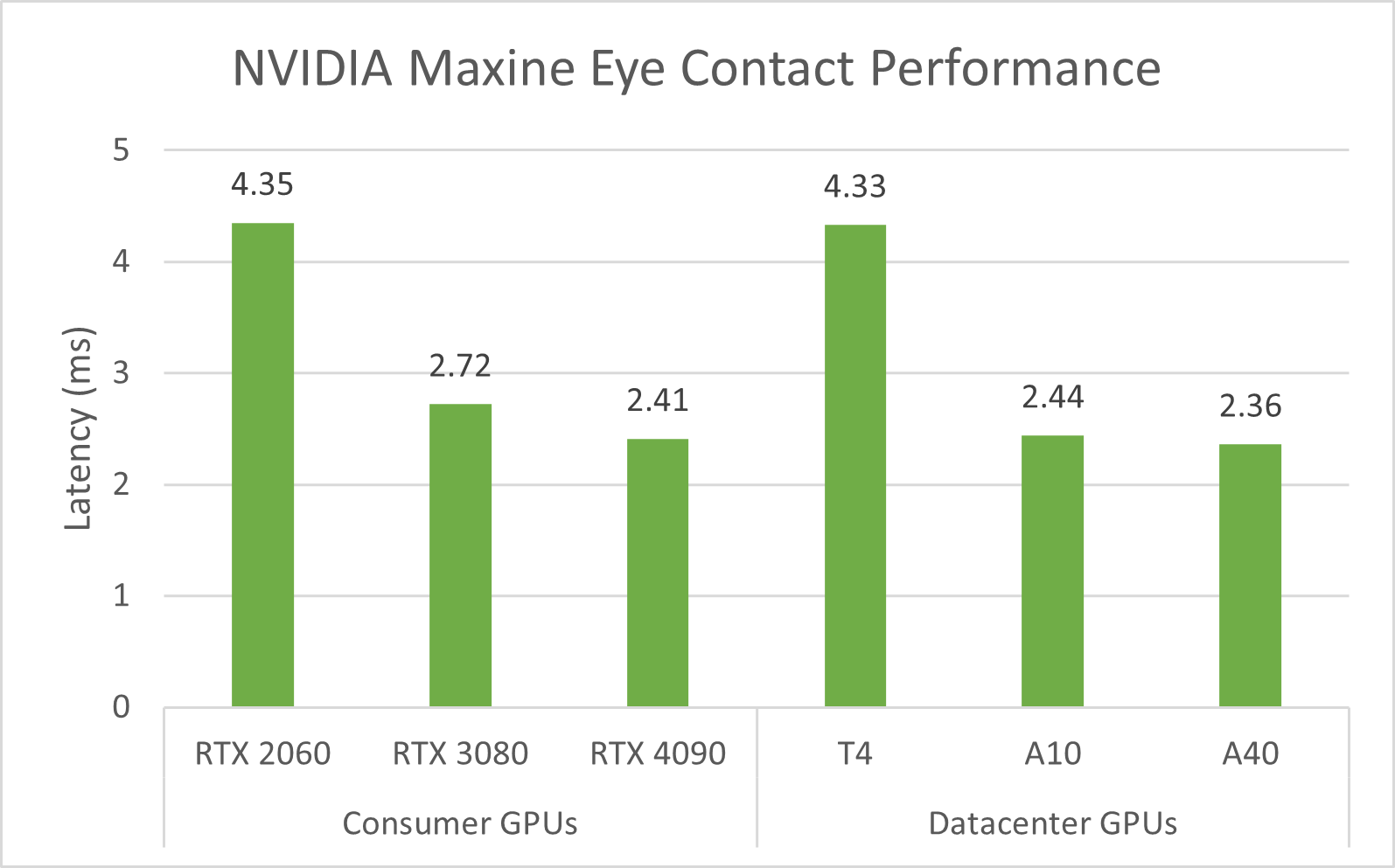 Maxine Eye Contact Performance graph where latency is compared with consumer and data center GPUs.