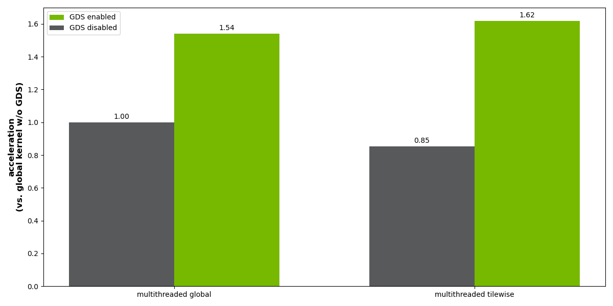 Bar chart showing benchmark results for processing using the multithreaded global method (left) and multithreaded tilewise method (right). Acceleration is shown relative to the case for global processing without GDS.