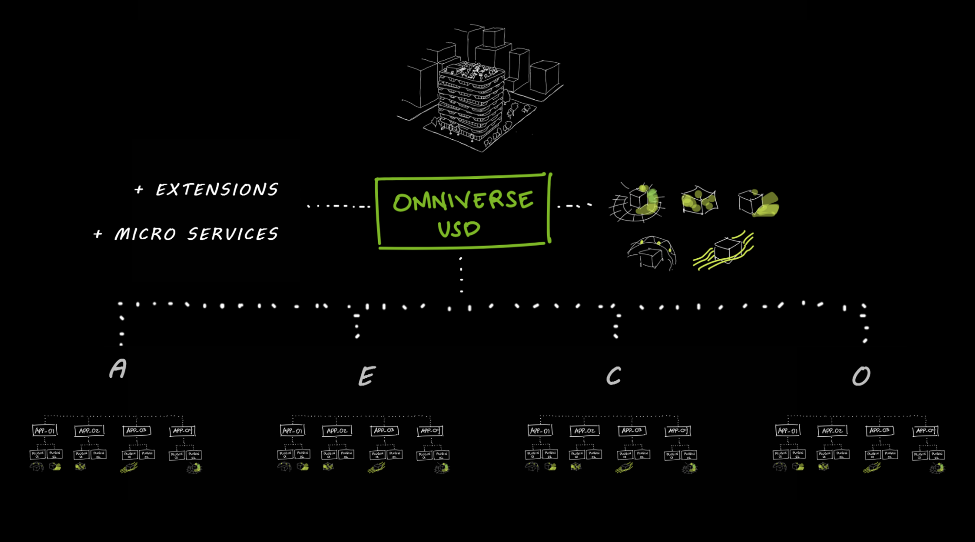 A diagram showing applications on the bottom for architecture, engineering, construction, and operations integrating with USD to access extensions and microservices that add new functionalities.