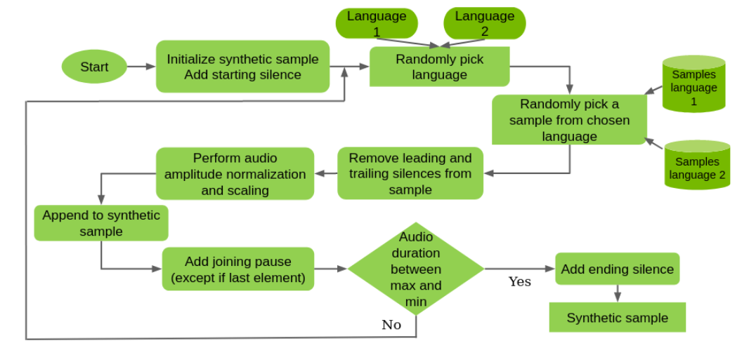Flowchart shows the construction of code-switched samples, from initializing the synthetic sample and adding the starting silence to performing audio amplitude normalization and scaling and adding the ending silence.
