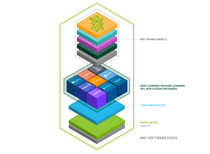Graphic showing the NGC software stack that consists of the NVIDIA driver, the container runtime, the containerized deep learning frameworks and applications, and the pretrained models.
