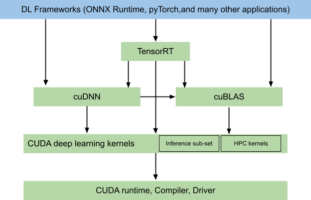Diagram shows that ONNX Runtime is part of deep learning frameworks, along with PyTorch and other apps.