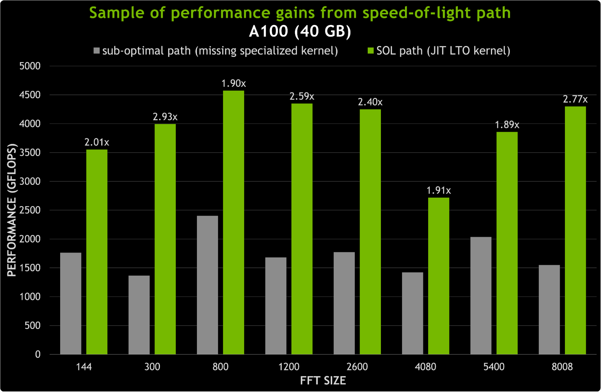 A bar chart comparing different speedup results of SOL kernels to suboptimal kernels using an NVIDIA Ampere A100 (40 GB) GPU.