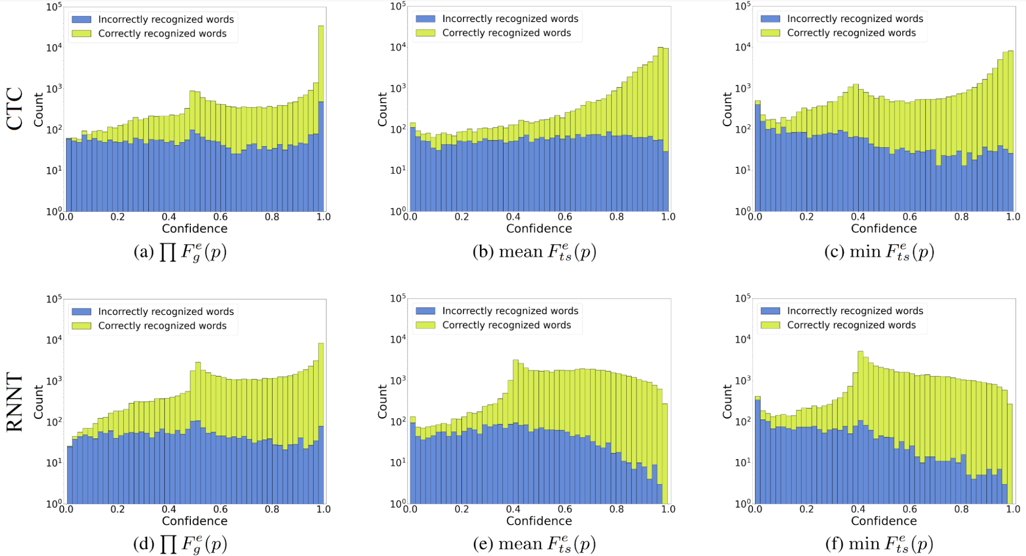 CTC and RNN-T predictions for the exponentially normalized Gibbs entropy-based confidence estimation method with product aggregation are slightly overconfident with the uniform incorrect word distribution and the trend of correct words to confidence score 1. For CTC, the exponentially normalized Tsallis and entropy-based method with mean aggregation pushed correct words towards 1, keeping incorrect words distributed uniformly. For RNN-T, the method pushed incorrect words towards 0, holding the correct ones on a plateau from 0.4 to 1. The exponentially normalized Tsallis entropy-based method with minimum aggregation minimized confidence for incorrect words more intensively than the mean-aggregated method.