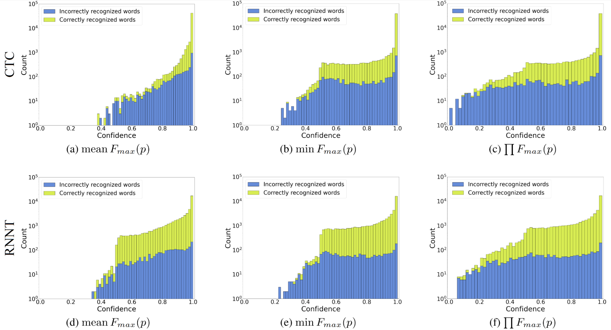 Six log histograms of correctly and incorrectly recognized words against their confidence scores. Aggregation pushes confidence scores of incorrect words toward zero. However, these confidence aggregation functions do little to separate the distribution of correct predictions from incorrect ones: the shapes of correct and incorrect distributions mirror each other.