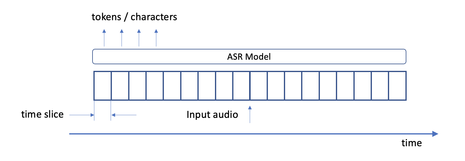 Diagram showing how ASR models split input audio into time slices and learn to generate a specific token or character for each time slice. The tokens or characters are then combined to form words.