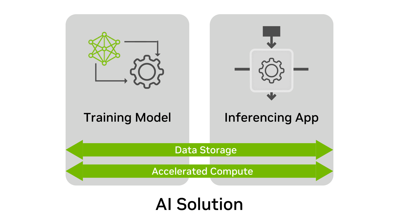The diagram shows how data storage and accelerated compute is the foundation that makes model training and inferencing apps possible.