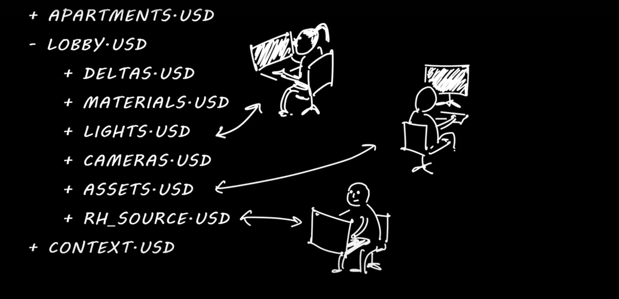 A visual showing multiple people collaborating on a USD lobby scene at the same time, each editing their own USD document for materials, lights, cameras, assets, and more.