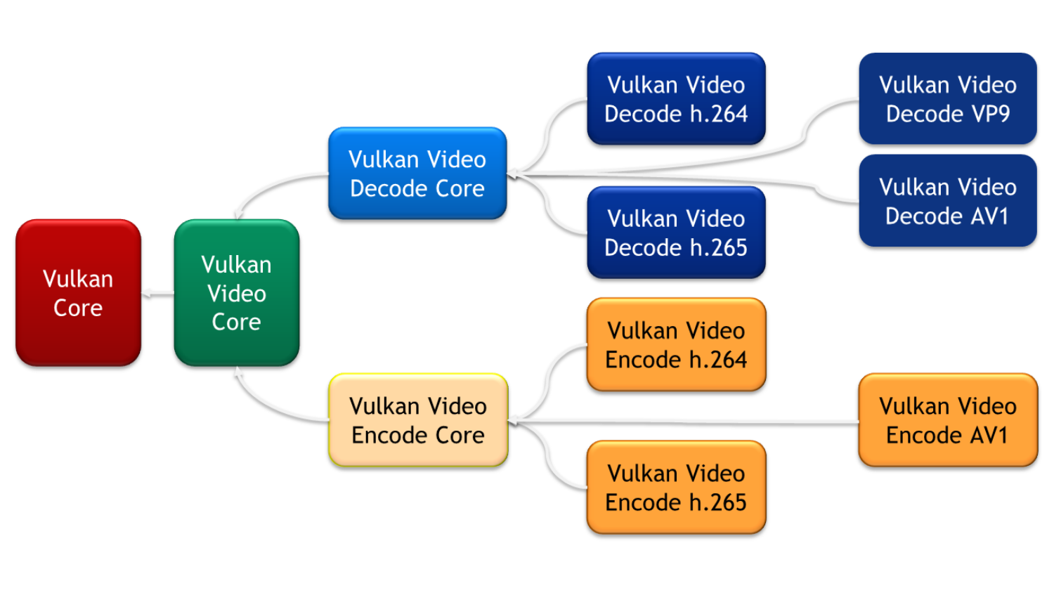 Graphic of Vulkan Video architecture