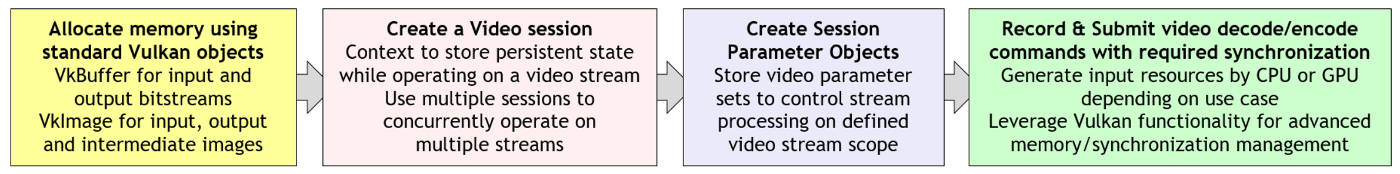 Flowchart of stages in a typical Vulkan Video decode and encode application: allocate memory using standard Vulkan objects; create a video session; create session parameter objects; record and submit video decode/encode commands.