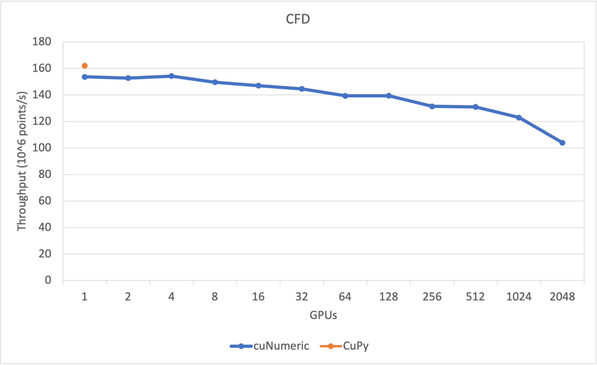 A graph showing weak scaling results for the CFD code example in a graphical representation. The X axis represents the number of GPUs from 1 to 2048, the Y axis represents computational throughput. On the top of the graph there is an orange dot at 162 million points per second representing a throughput for CuPy on a single GPU. There is a blue line going from 1 to 2048 GPUs for cuNumeric code with the throughput changing from 153 for the single GPU to 104 when executed on 2048 GPUs.