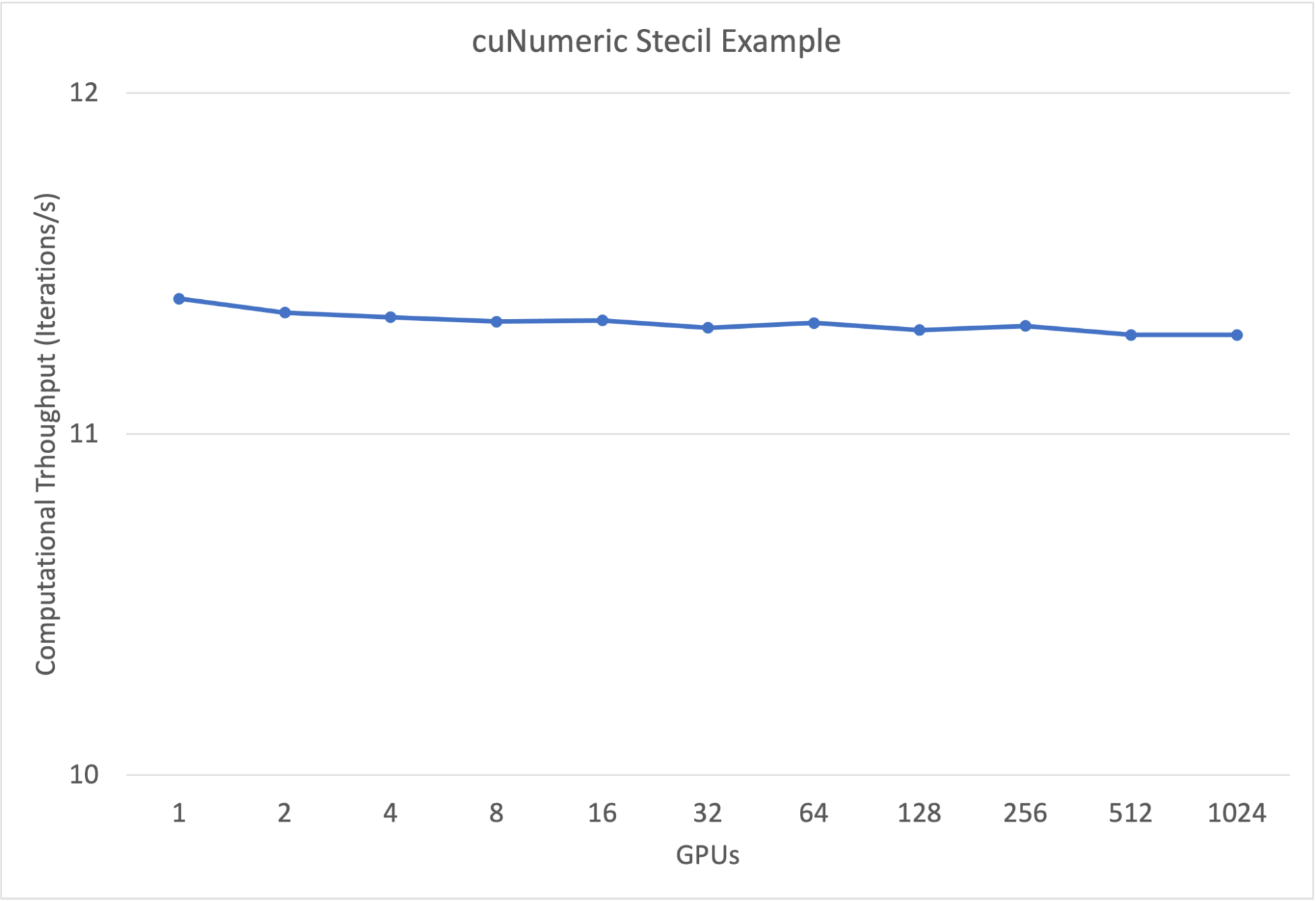 Graph shows weak scaling results for the Stencil code example in a graphical representation. The X axis represents the number of GPUs from 1 to 1024, the Y axis represents computational throughput. On the top of the graph there is a flat horizontal line at about 11.3 on the Y axis, which means perfect weak scaling.