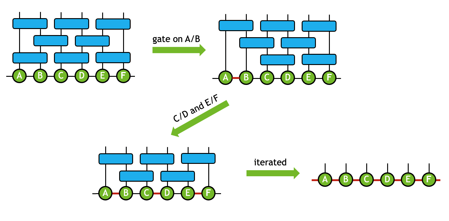 Tensor networks can be simplified by absorbing 2-qubit gates onto the connected tensors via the Gate Split function. This reduces the complexity of the network connectivity and is the cornerstone of value behind MPS quantum circuit simulations. Users can leverage truncated tensor SVD to further reduce the network size and computational cost. After iterating through this process many times, a user is left with an MPS which can be contracted to simulate quantum circuit operations.