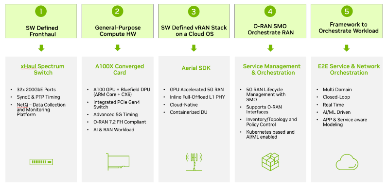 Figure showing five key requirements of RAN-in-the-Cloud and how NVIDIA is building solutions to address these key requirements: 1) SW-defined front haul 2) general-purpose GPU accelerated servers 3) SW-defined stack 4) O-RAN-compliant SMO, and 5) end-to-end orchestration framework.